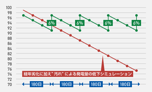 経年劣化に加え”汚れ”による発電量の低下シミュレーション