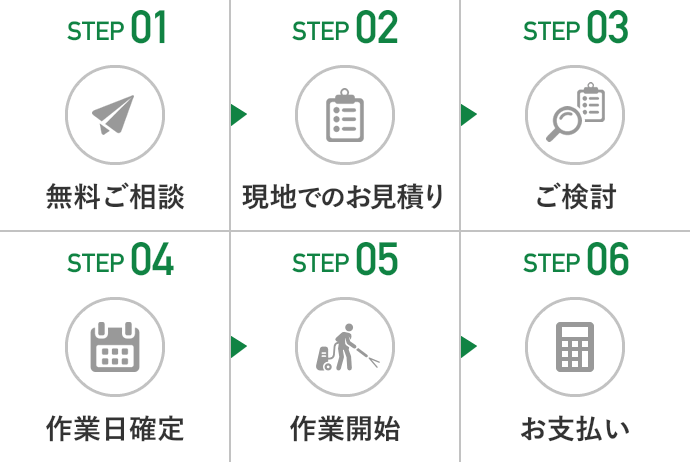 作業完了までの流れ