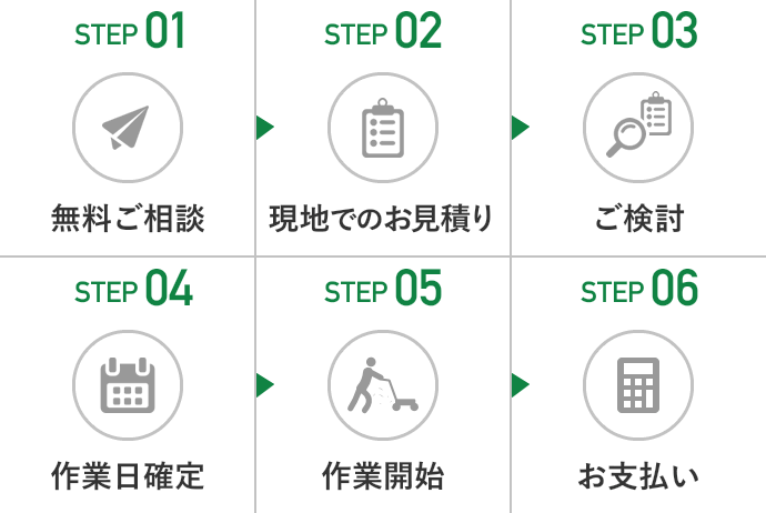 作業完了までの流れ